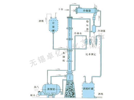 Methanol/ethanol distillation unit